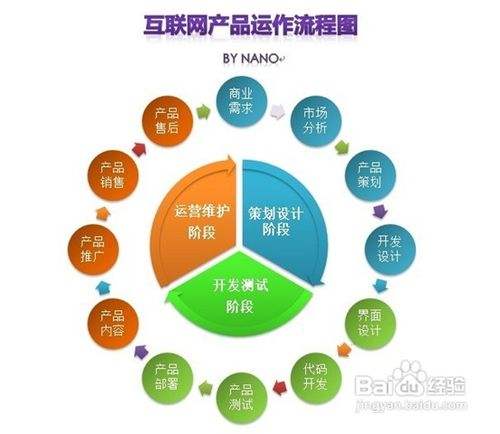 互聯網新產品設計開發流程與銷售經驗融合之道